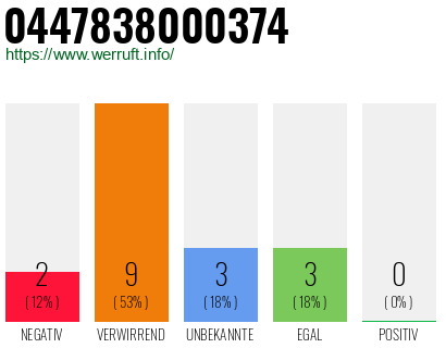 Rufnummer 0447838000374 Telefonnummer 0447838000374