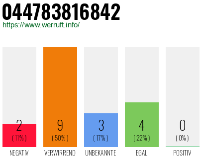 Rufnummer 044783816842 Telefonnummer 044783816842