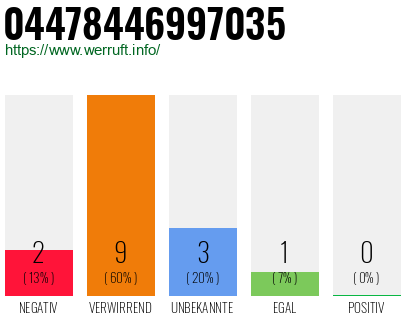 Rufnummer 04478446997035 Telefonnummer 04478446997035