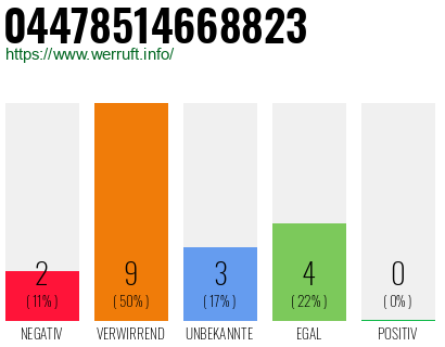Rufnummer 04478514668823 Telefonnummer 04478514668823
