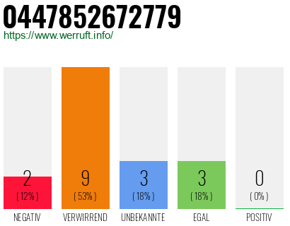 Rufnummer 0447852672779 Telefonnummer 0447852672779