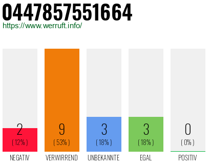 Rufnummer 0447857551664 Telefonnummer 0447857551664