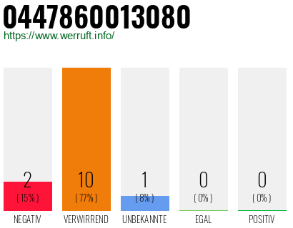 Rufnummer 0447860013080 Telefonnummer 0447860013080