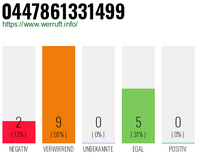 Rufnummer 0447861331499 Telefonnummer 0447861331499