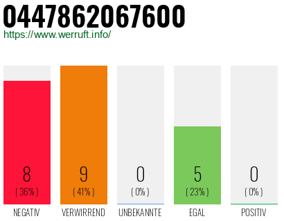 Telefonnummer 0447862067600