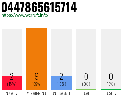 Rufnummer 0447865615714 Telefonnummer 0447865615714