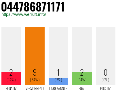Rufnummer 044786871171 Telefonnummer 044786871171