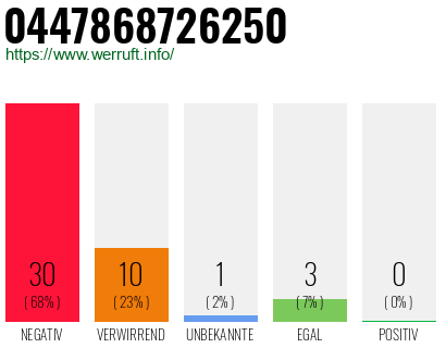Rufnummer 0447868726250 Telefonnummer 0447868726250