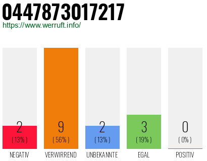 Rufnummer 0447873017217 Telefonnummer 0447873017217