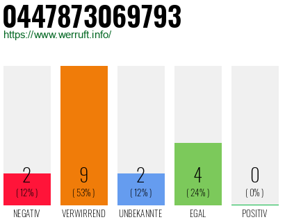Rufnummer 0447873069793 Telefonnummer 0447873069793