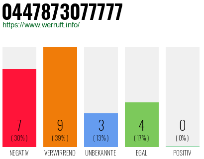 Rufnummer 0447873077777 Telefonnummer 0447873077777