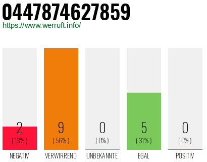 Rufnummer 0447874627859 Telefonnummer 0447874627859
