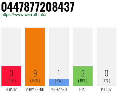 Rufnummer 0447877208437 Telefonnummer 0447877208437