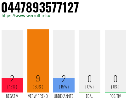 Rufnummer 0447893577127 Telefonnummer 0447893577127