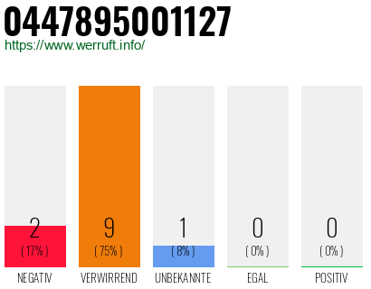 Rufnummer 0447895001127 Telefonnummer 0447895001127
