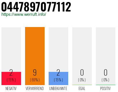 Rufnummer 0447897077112 Telefonnummer 0447897077112