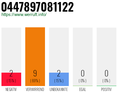 Rufnummer 0447897081122 Telefonnummer 0447897081122