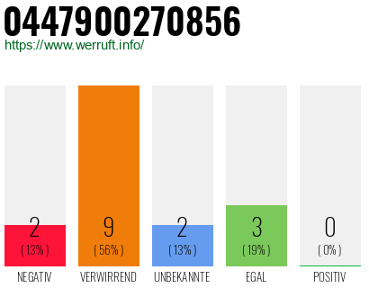 Rufnummer 0447900270856 Telefonnummer 0447900270856