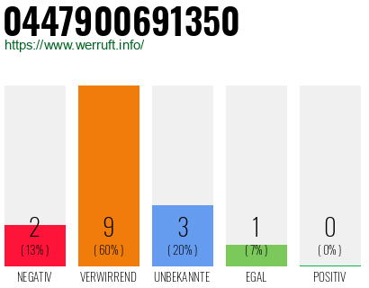 Rufnummer 0447900691350 Telefonnummer 0447900691350