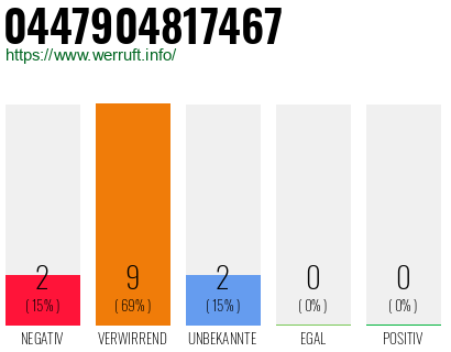 Rufnummer 0447904817467 Telefonnummer 0447904817467