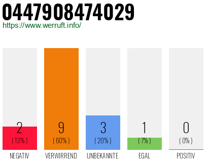 Rufnummer 0447908474029 Telefonnummer 0447908474029