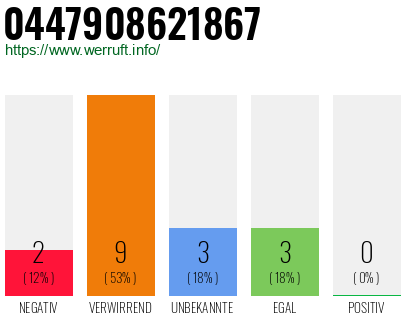 Rufnummer 0447908621867 Telefonnummer 0447908621867