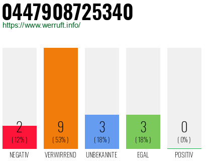 Telefonnummer 0447908725340