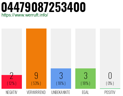 Rufnummer 04479087253400 Telefonnummer 04479087253400