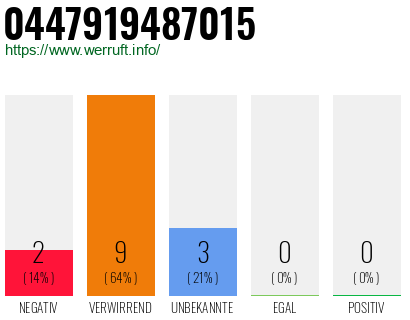 Rufnummer 0447919487015 Telefonnummer 0447919487015