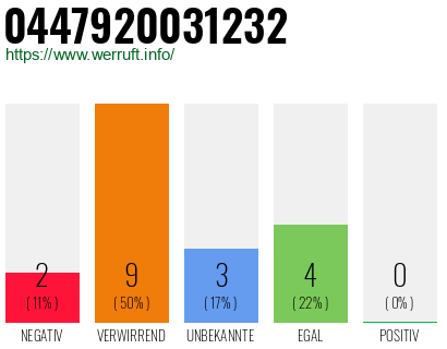 Rufnummer 0447920031232 Telefonnummer 0447920031232