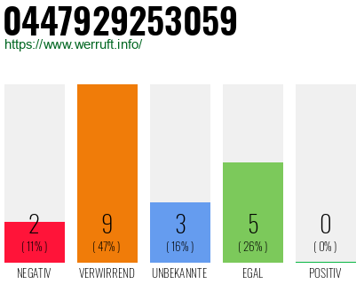 Rufnummer 0447929253059 Telefonnummer 0447929253059