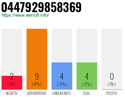 Rufnummer 0447929858369 Telefonnummer 0447929858369
