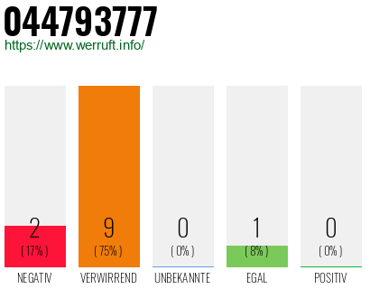 Rufnummer 044793777 Telefonnummer 044793777