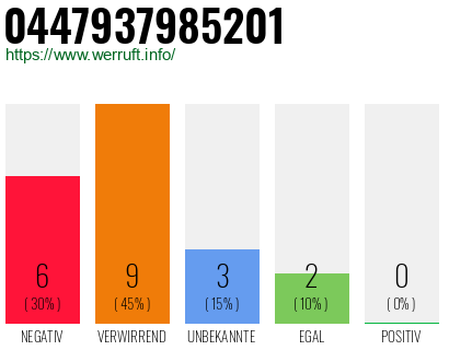 Rufnummer 0447937985201 Telefonnummer 0447937985201
