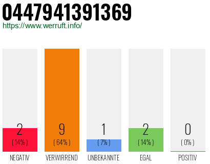 Rufnummer 0447941391369 Telefonnummer 0447941391369