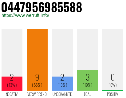 Rufnummer 0447956985588 Telefonnummer 0447956985588