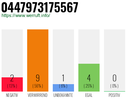 Rufnummer 0447973175567 Telefonnummer 0447973175567