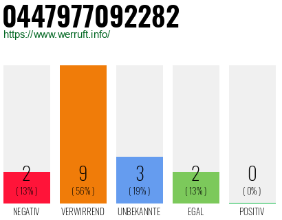 Rufnummer 0447977092282 Telefonnummer 0447977092282