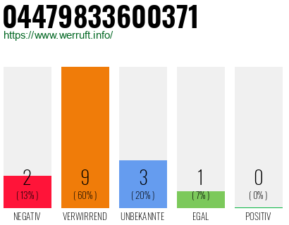 Rufnummer 04479833600371 Telefonnummer 04479833600371