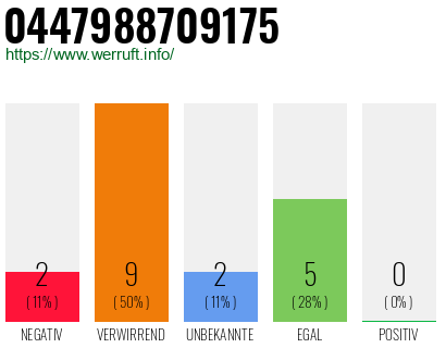 Rufnummer 0447988709175 Telefonnummer 0447988709175