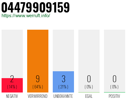 Rufnummer 04479909159 Telefonnummer 04479909159