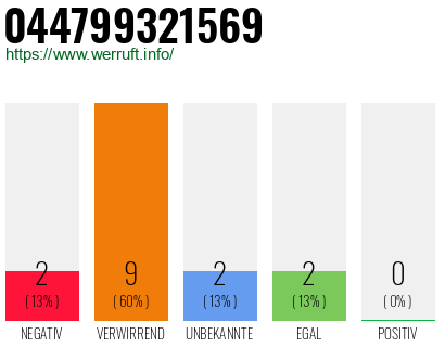 Rufnummer 044799321569 Telefonnummer 044799321569