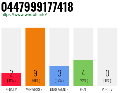Rufnummer 0447999177418 Telefonnummer 0447999177418