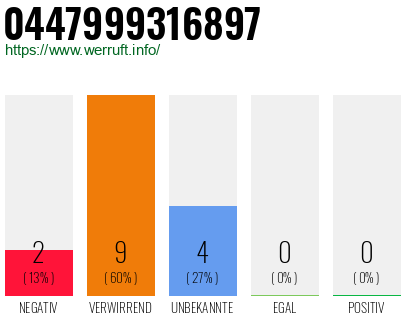 Telefonnummer 0447999316897
