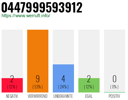 Rufnummer 0447999593912 Telefonnummer 0447999593912