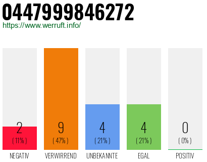 Rufnummer 0447999846272 Telefonnummer 0447999846272