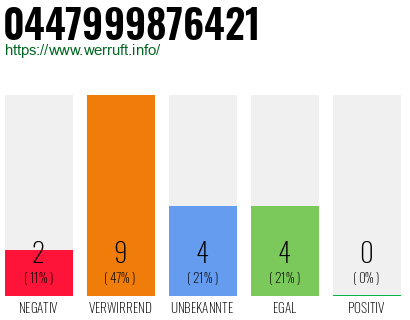 Rufnummer 0447999876421 Telefonnummer 0447999876421