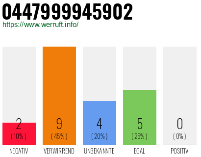 Rufnummer 0447999945902 Telefonnummer 0447999945902