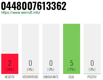 Rufnummer 0448007613362 Telefonnummer 0448007613362