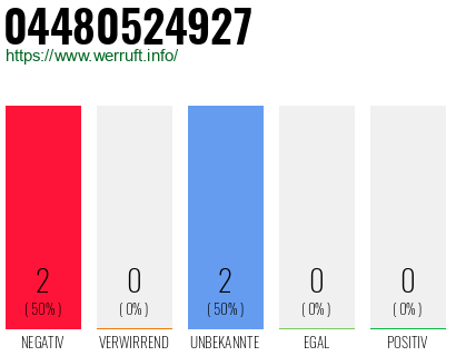 Rufnummer 04480524927 Telefonnummer 04480524927